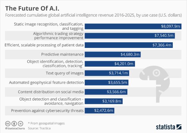 Artificial Intelligence Chart