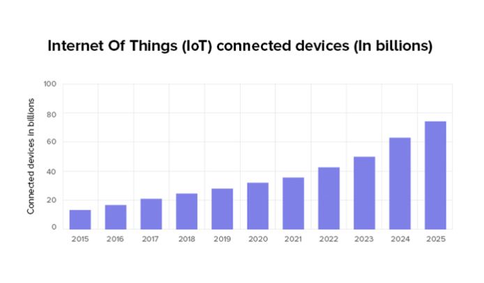  Internet Of Things Chart