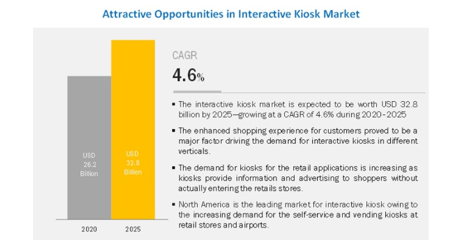 Interactive kiosk market