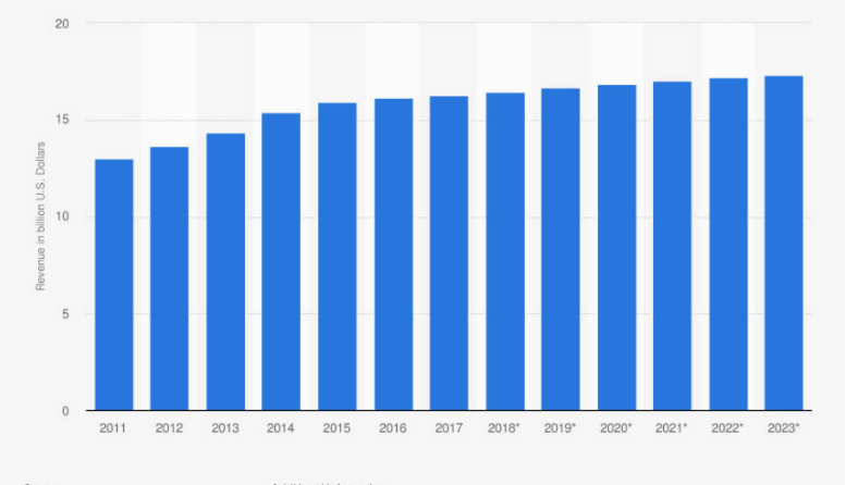 Packers and Movers Industry Revenue