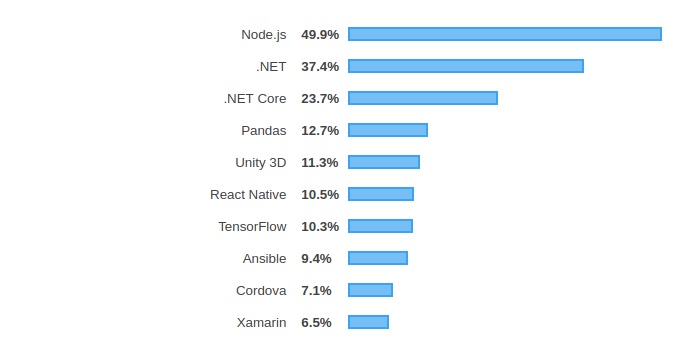 node js developers