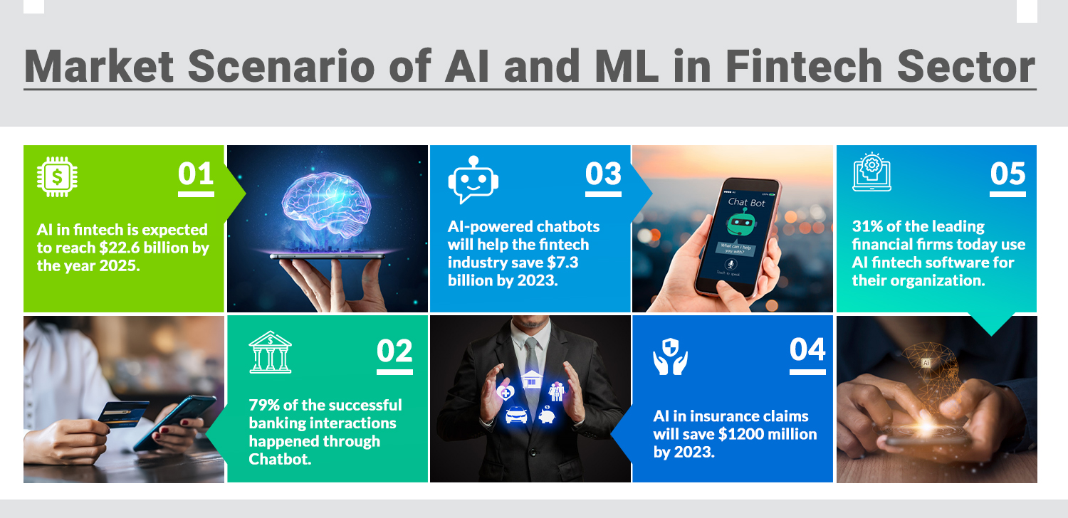 Market Scenario of AI and ML in Fintech Sector