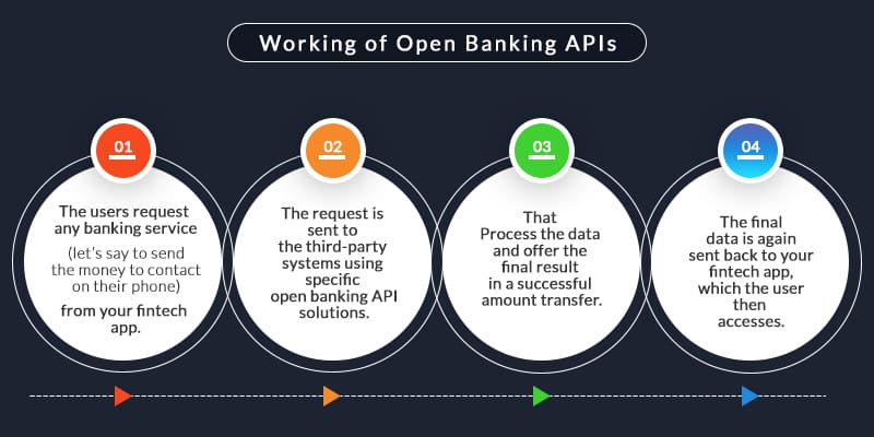 Working of Open Banking APIs