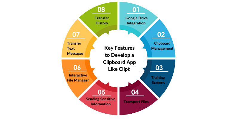 Key Features to Develop a Clipboard App Like Clipt 