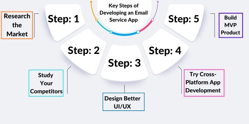 Key Steps