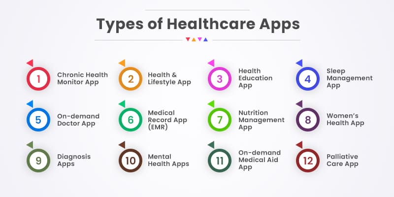 Types-of-Healthcare-Apps