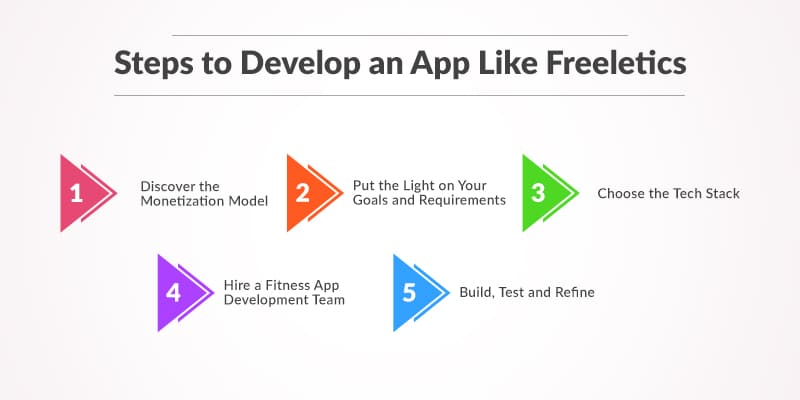 Steps-to-Develop-an-App-Like-Freeletics