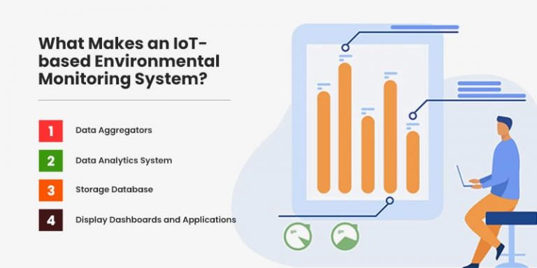 IoT-based Environmental Monitoring System - Matellio