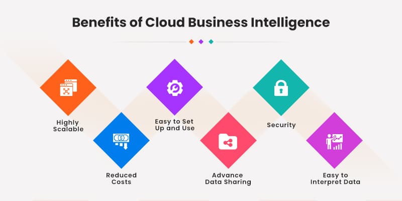 Benefits of Cloud Business Intelligence