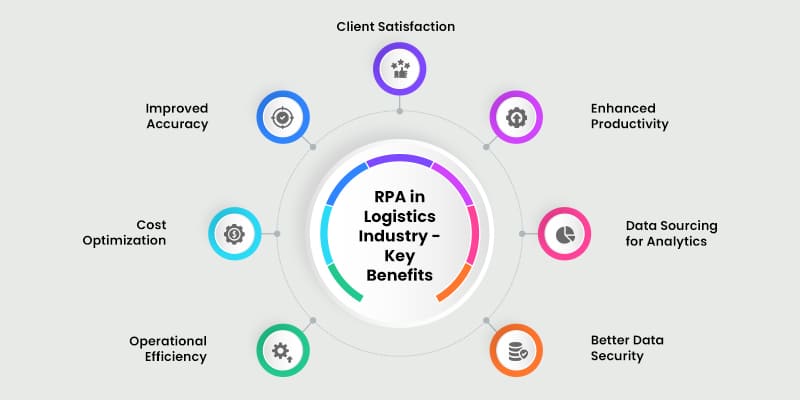 Rpa in logistics store industry