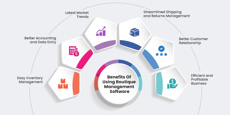 How to Develop Boutique Management Software Matellio Inc