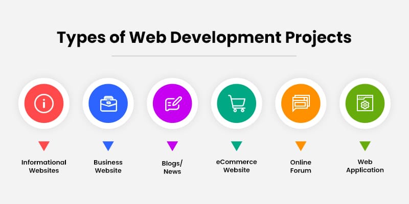 Types-of-Web-Development-Project