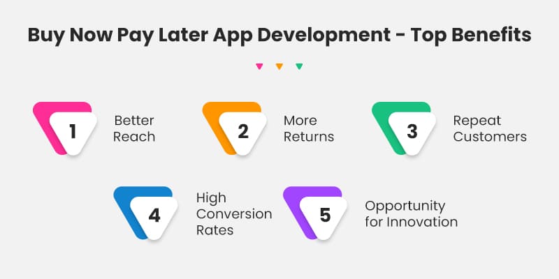 Buy Now Pay Later App Development in 2024