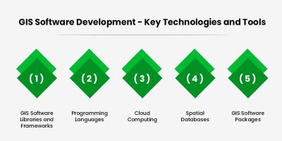 GIS Software Development: A Comprehensive Guide - Matellio Inc