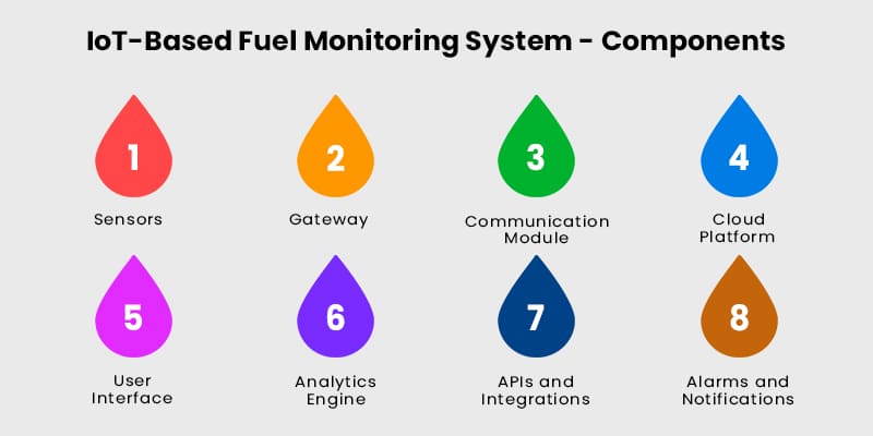 IoT-Based Fuel Monitoring System - Components