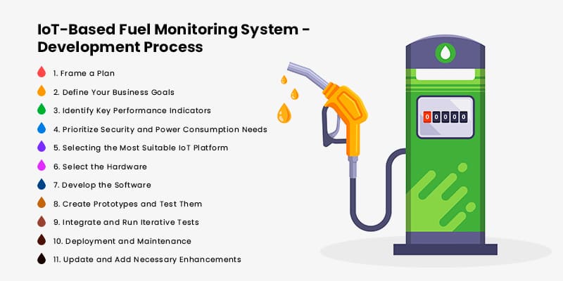 IoT Based Fuel Monitoring System - Development Process