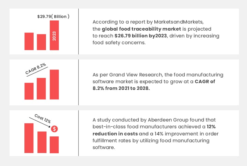 Stats about food manufacturing software development