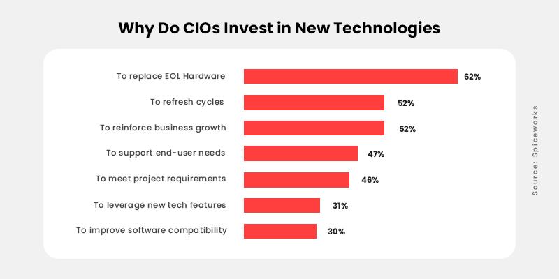 CIOs Invest In New Technologies