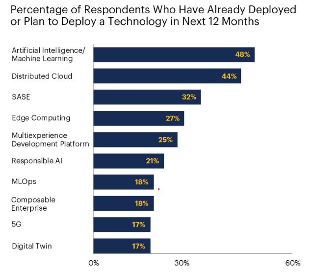 Deploy a Technology Stats