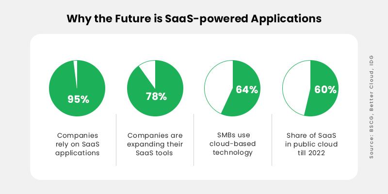 SaaS-powered Application