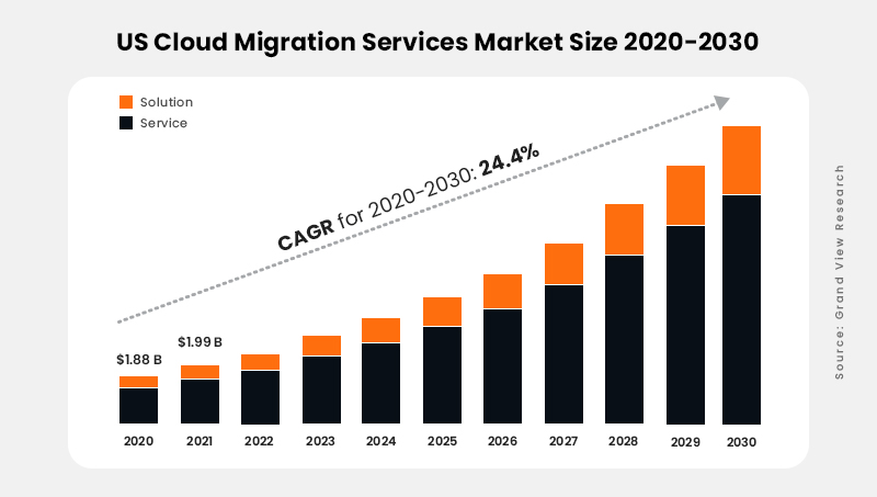 US Cloud Migration Services Stats