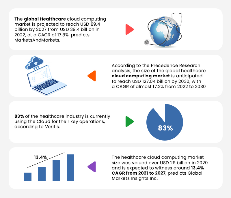 Stats about Cloud Computing in Healthcare