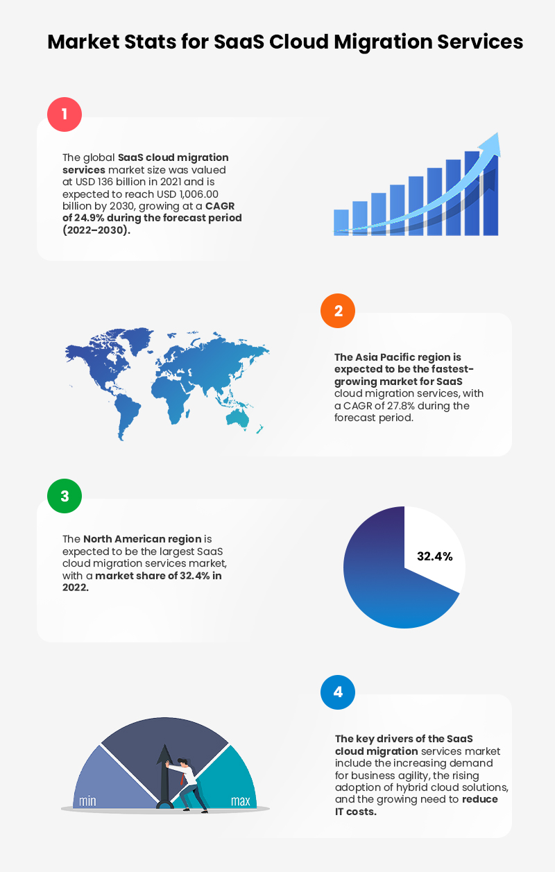 Market Stats for SaaS Cloud Migration Services