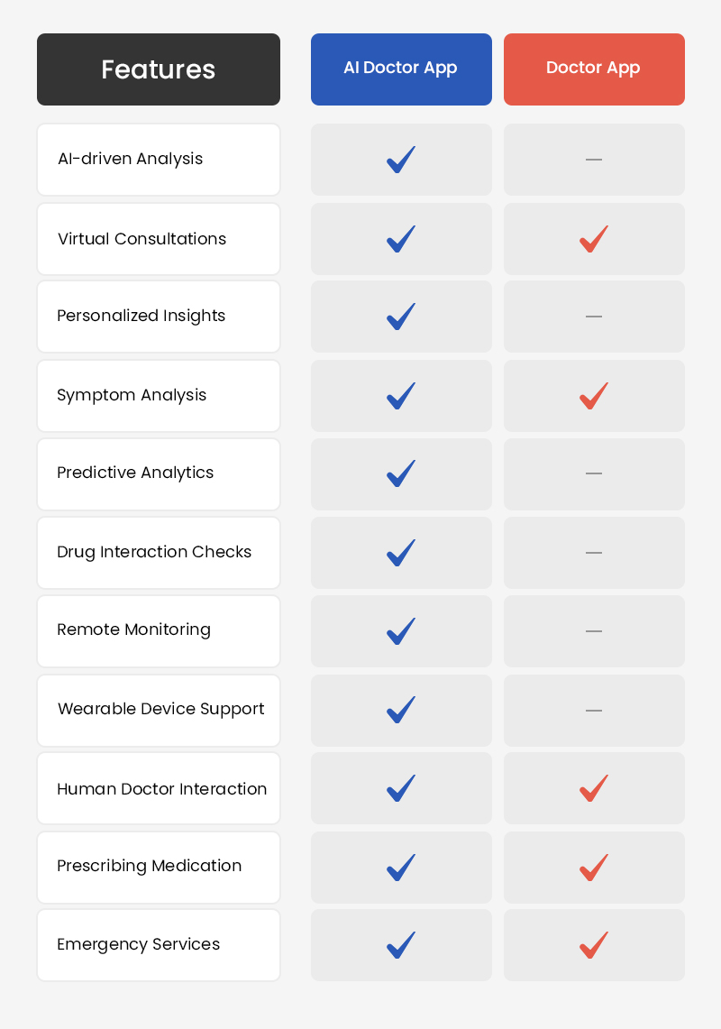 AI Doctor App Vs Healthcare App