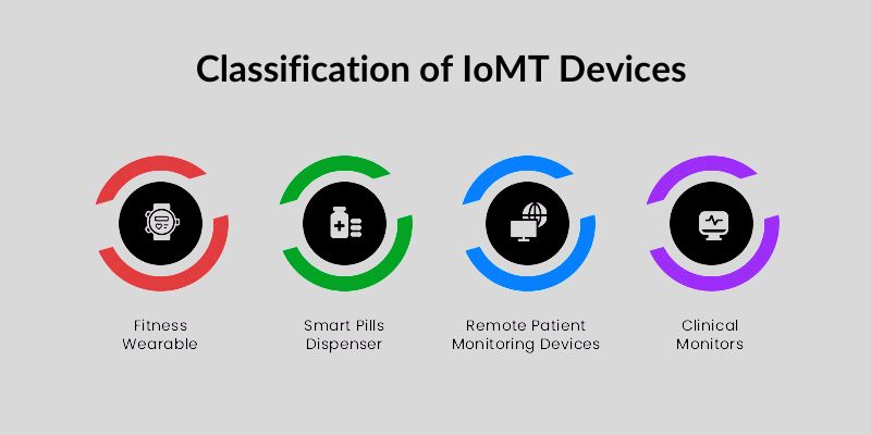 Classification of IoMT Devices