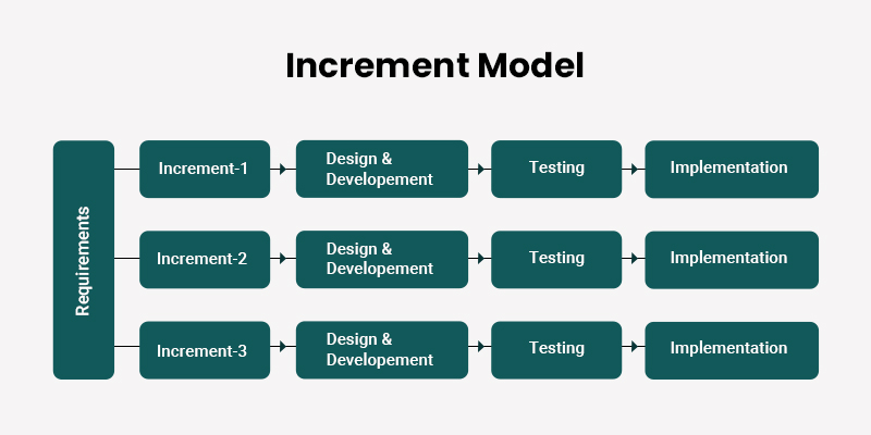 Iterative and Incremental Model  