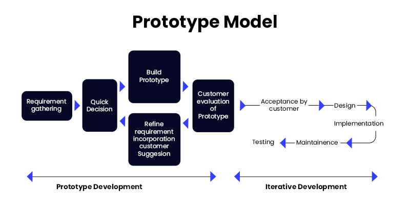 Prototype Model