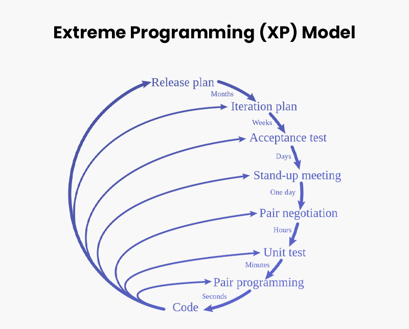 Extreme Programming XP Model