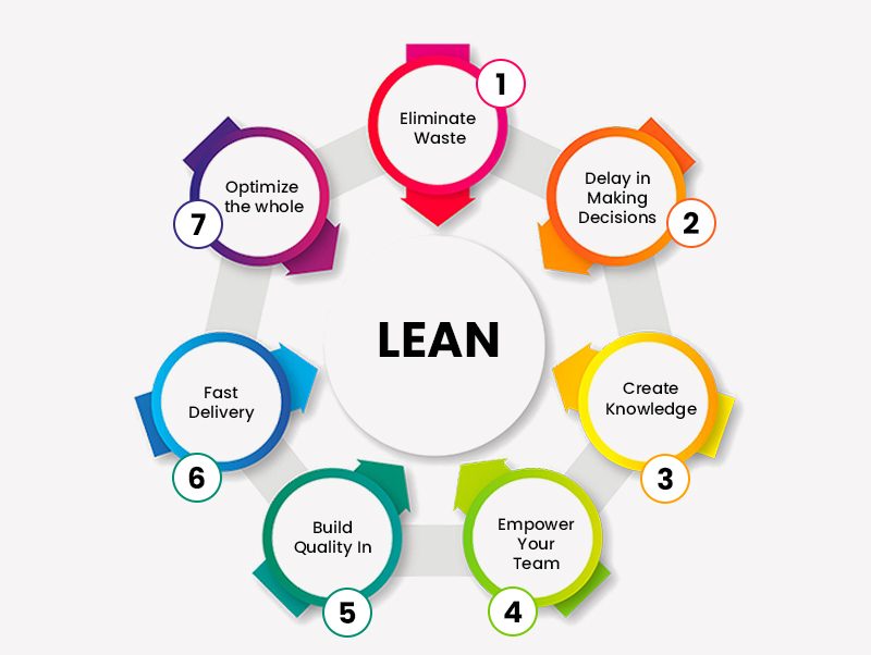 LEAN Model