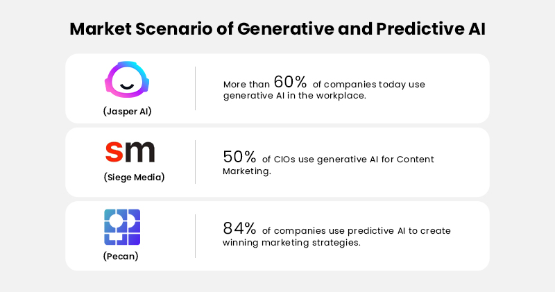 Market Scenario of Generative and Predictive AI