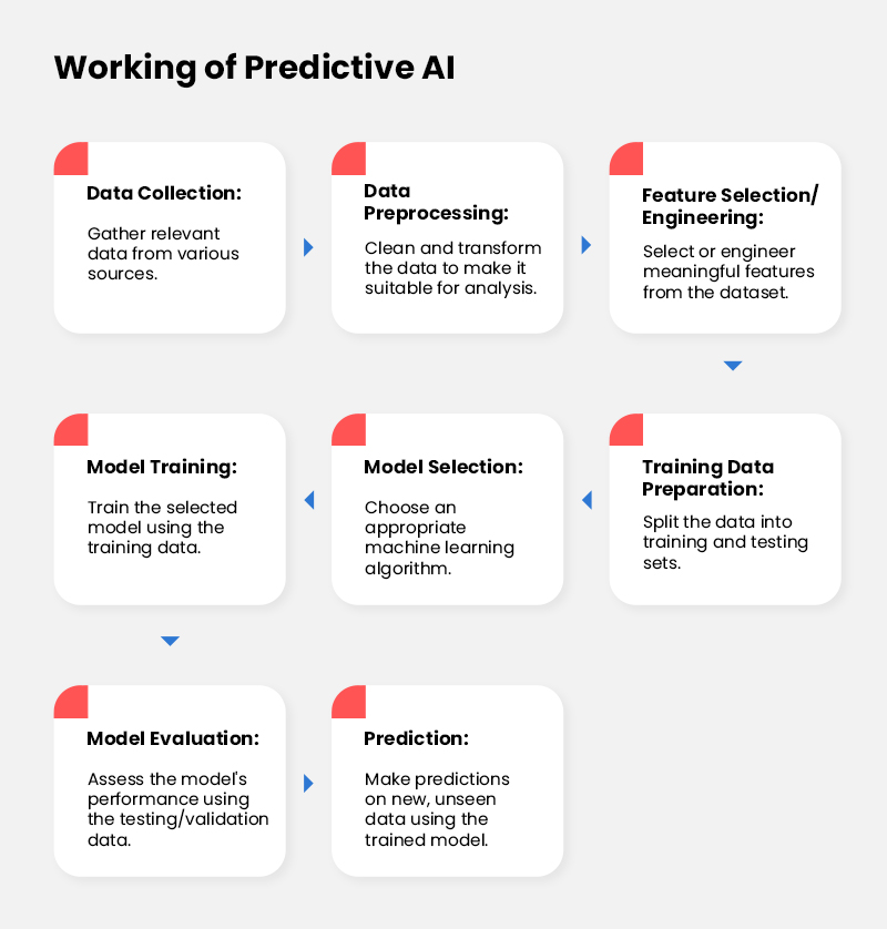 Working of Predictive AI