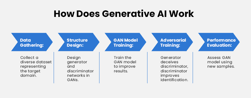 How Does Generative AI Work