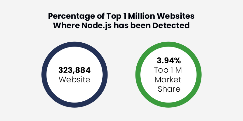 stats related to websites using nodejs