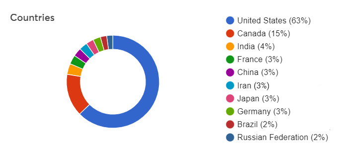 nodejs use by country