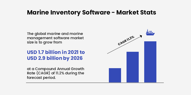 Marine Inventory Software Market Stats