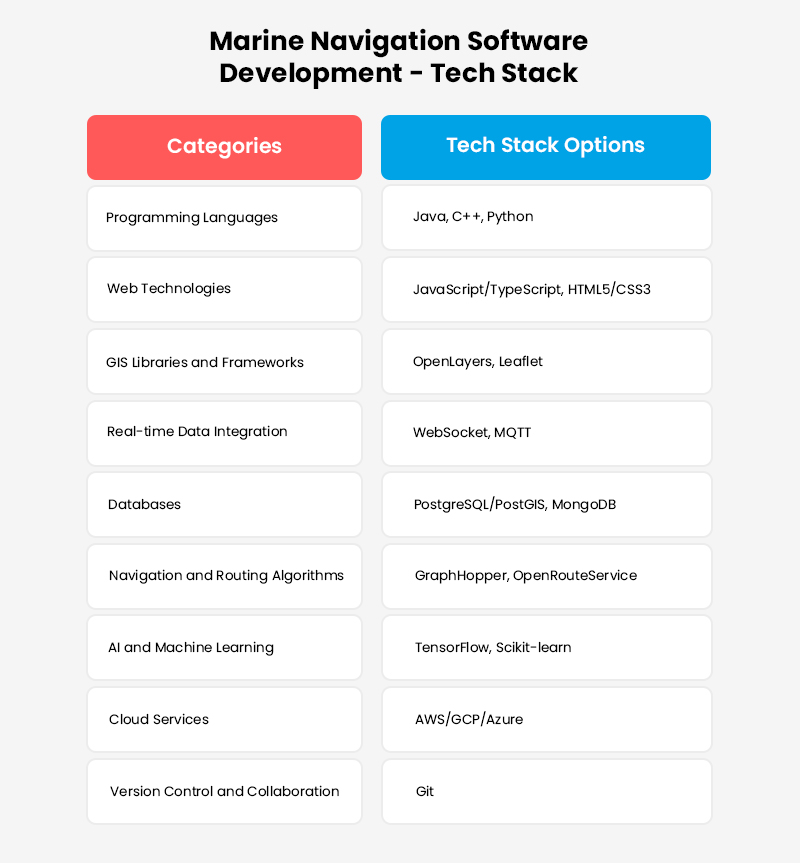 Marine Navigation Software Development -Tech-Stack