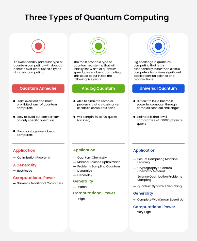 Three Types of Quantum Computing