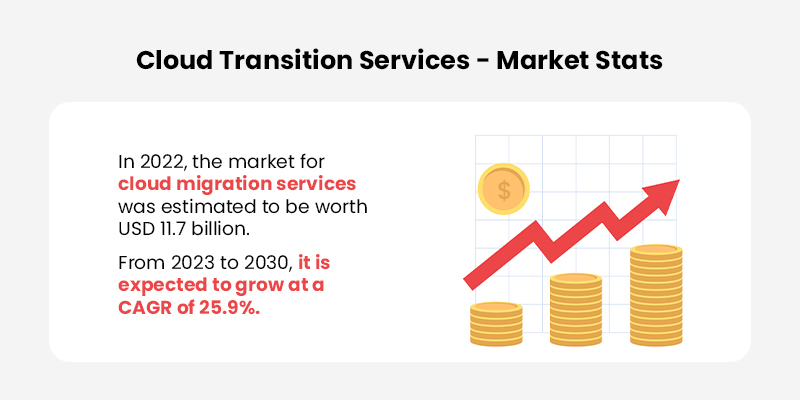 Cloud Transition Services - Market Stats