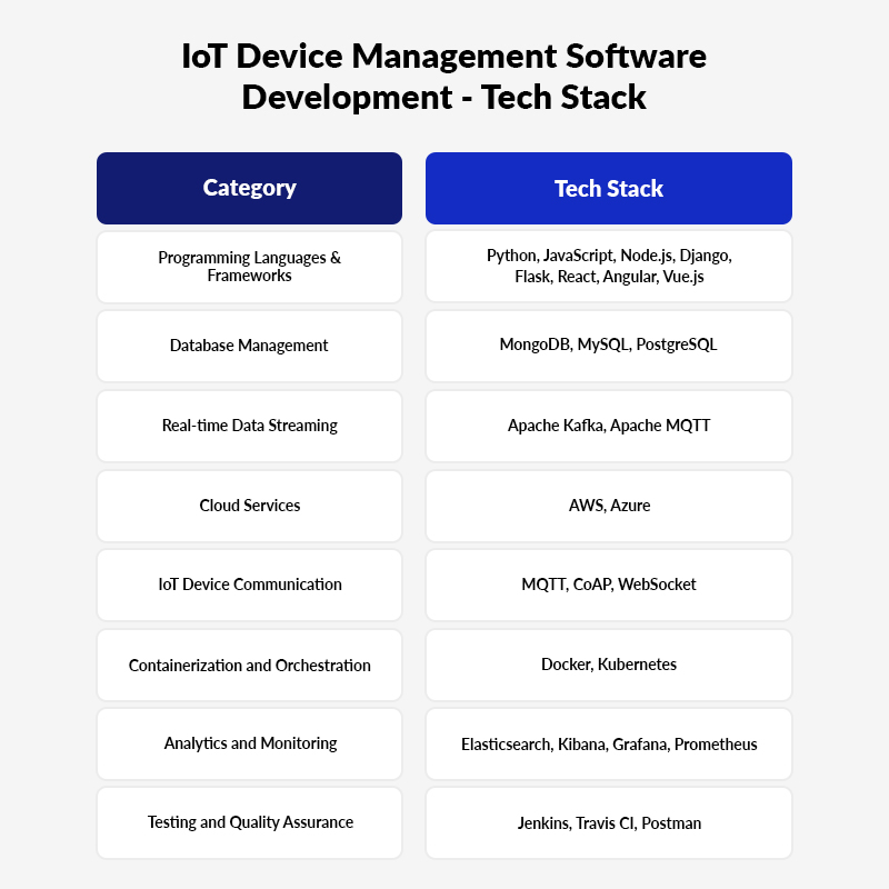 IoT Device Management Software Development - Tech Stack