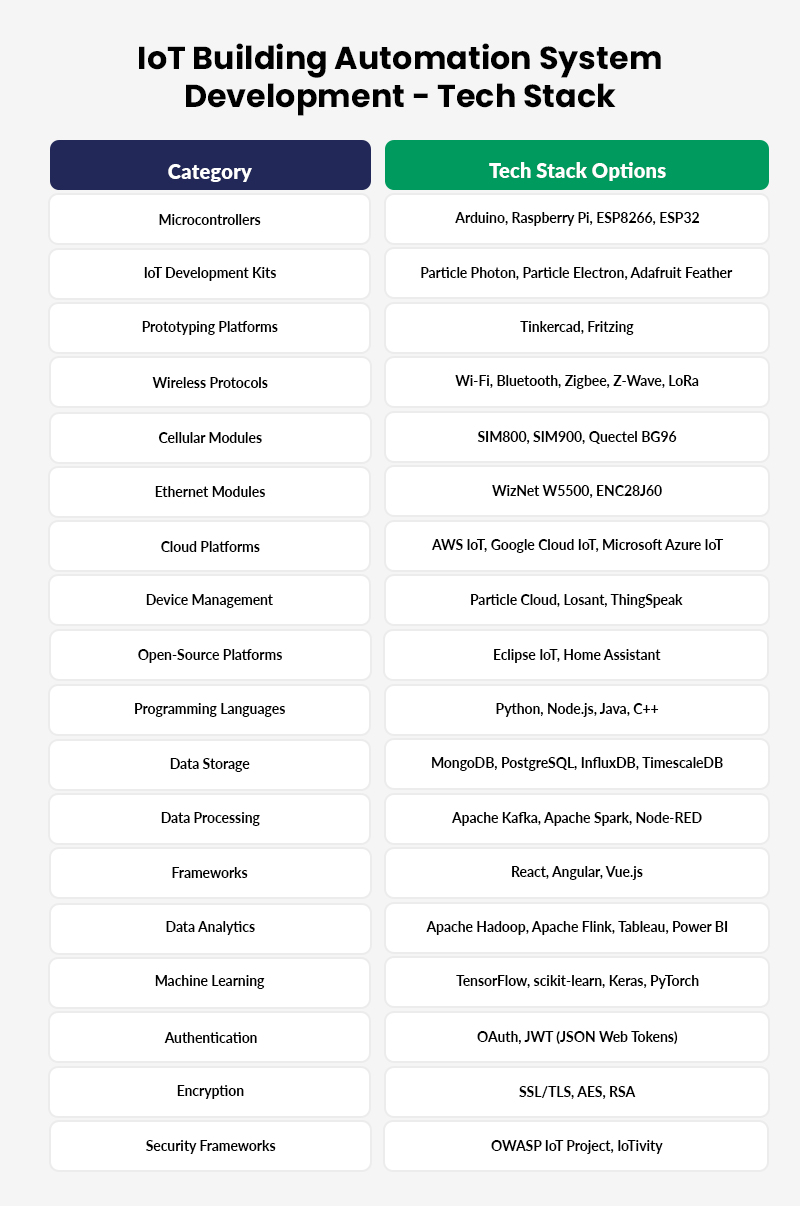 IoT Building Automation System Development - Tech-Stack