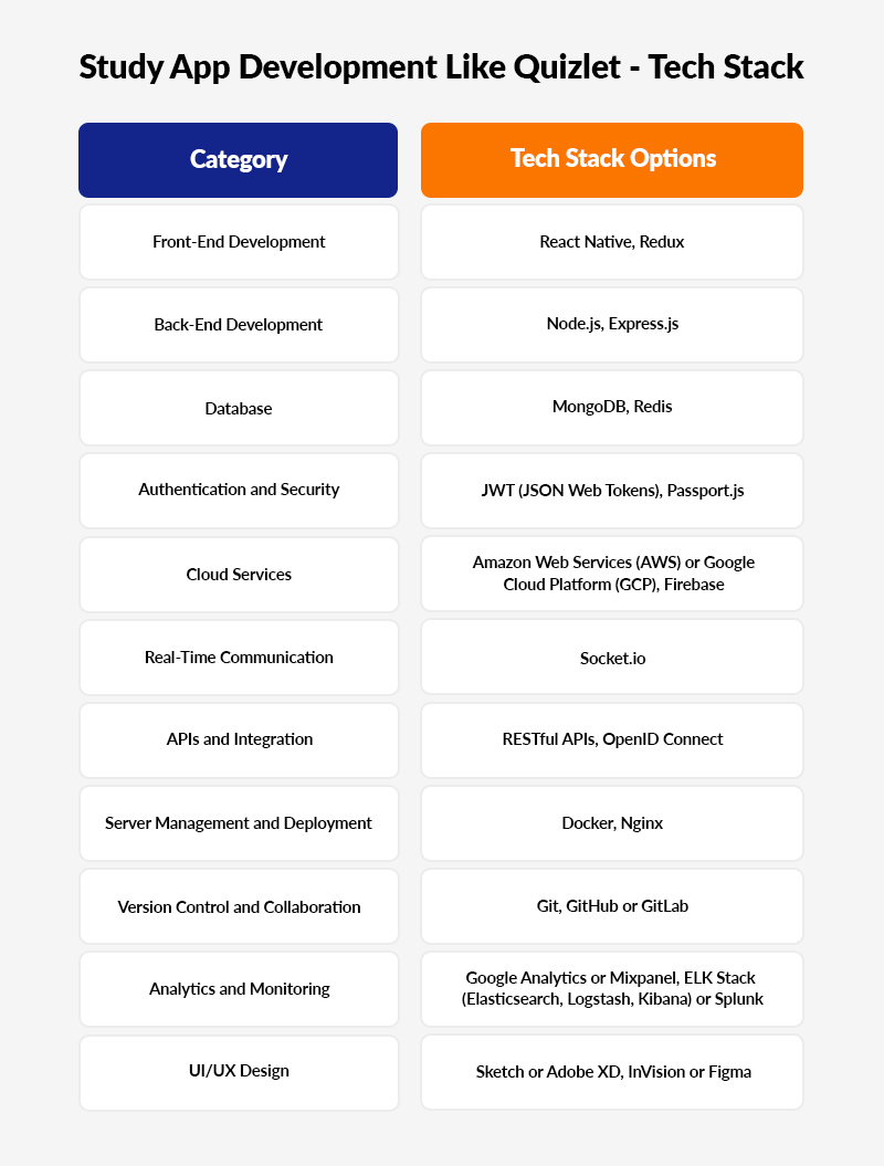 Study App Development Like Quizlet -Tech-Stack