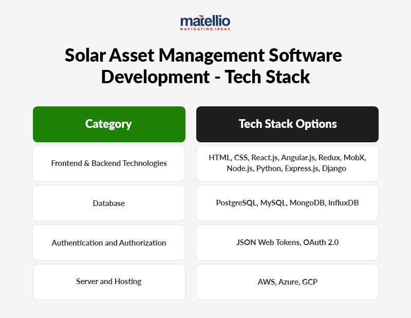 Solar Asset Management Software Development -Development - Tech Stack