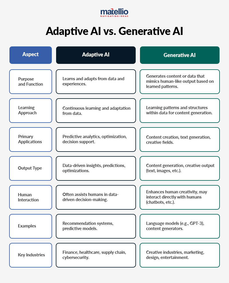 adaptive ai vs generative ai