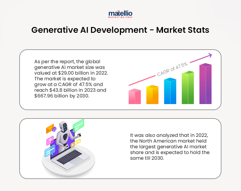 Generative AI Development -Market Stats