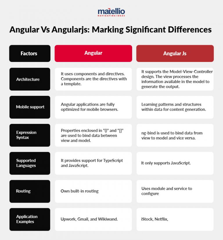 Angular JS Vs Angular: Best One for Your Business Growth - Matellio Inc