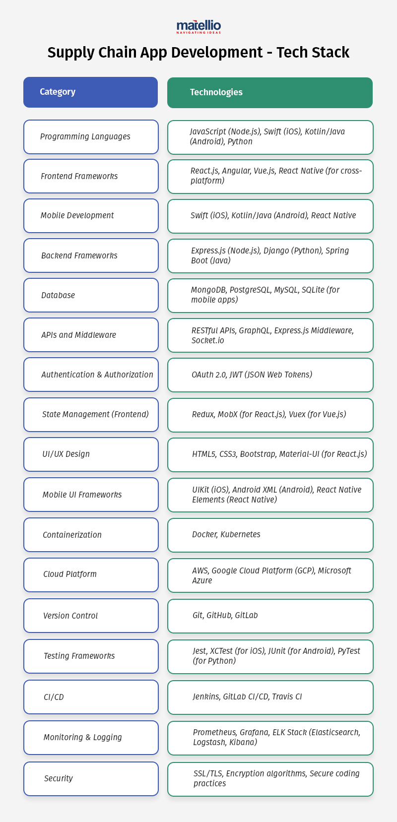 Supply Chain App Development - Tech-Stack